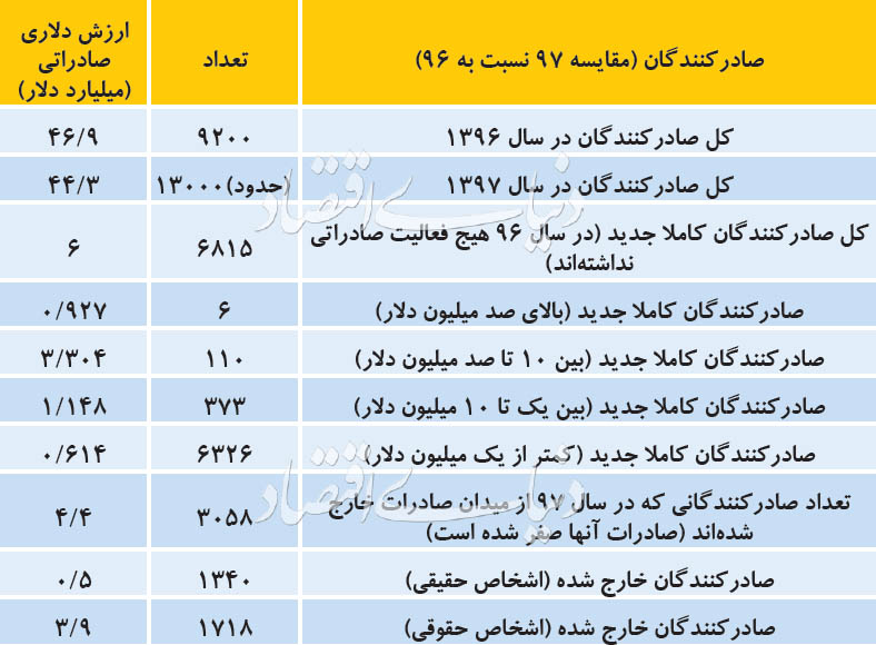 آخرین آمار ازحذف و اضافه صادرکنندگان غیرنفتی