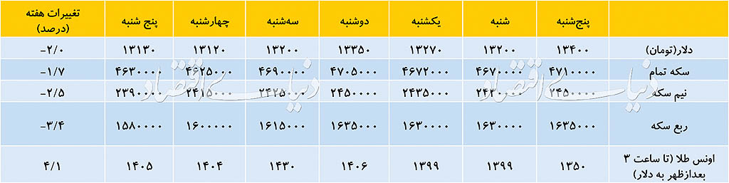 سناریوهای تابستانی بازار ارز