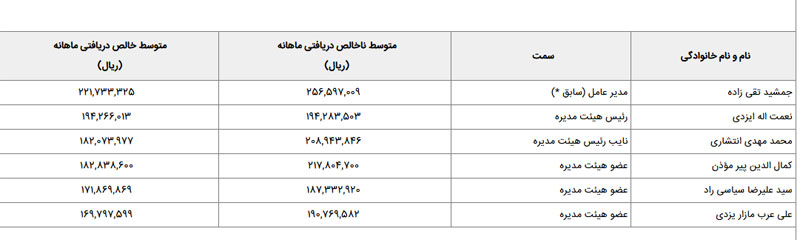 بازگشت حقوقهای نجومی! بازگشت حقوقهای نجومی!