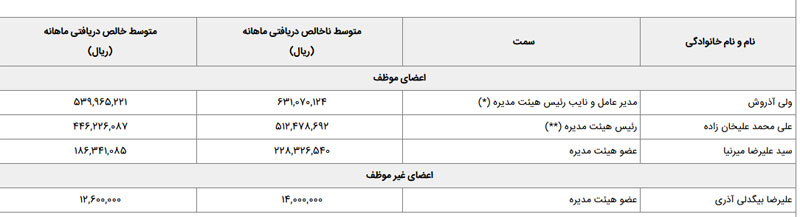 بازگشت حقوقهای نجومی! بازگشت حقوقهای نجومی!