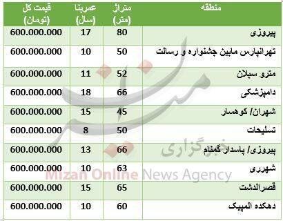 (جدول) با ۶۰۰ میلیون تومان کجای تهران میتوانیم خانه بخریم؟ (جدول) با ۶۰۰ میلیون تومان کجای تهران میتوانیم خانه بخریم؟