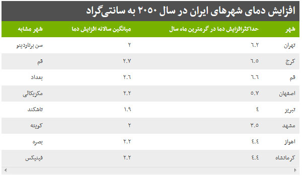 هوای کرج در سال ٢٠٥٠ شبیه قم می‌شود، تهران مثل سن‌برناردینو