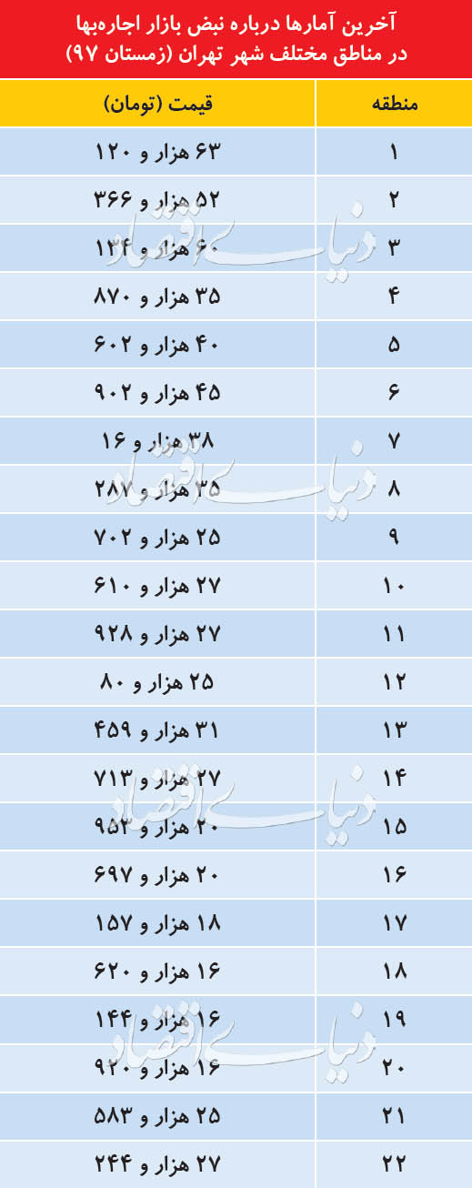 رکورد ۹ ساله تورم اجاره شکست