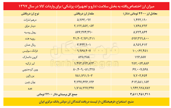فساد این‌بار در نظام‌پزشکی؛ چه کسی ۵۰ هزار میلیارد تومان را برد؟