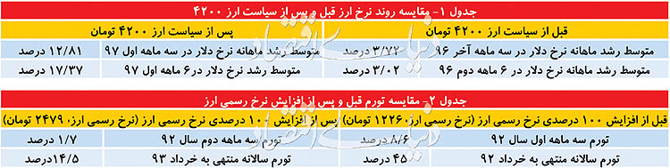 امکان سنجی عبور از دلار ۴۲۰۰ تومانی