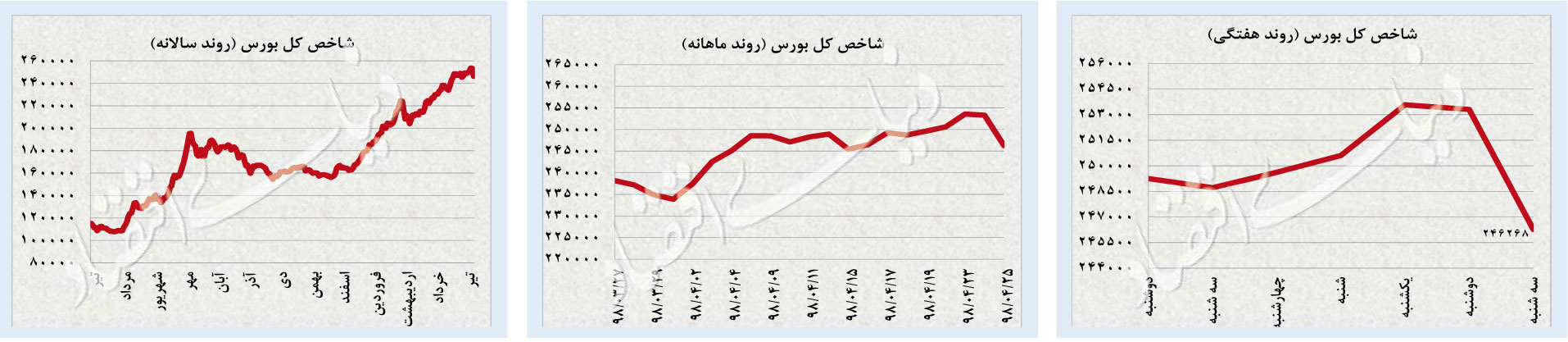 سقوط آزاد بازارها سقوط آزاد بازارها