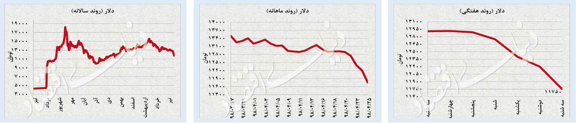 سقوط آزاد بازارها سقوط آزاد بازارها