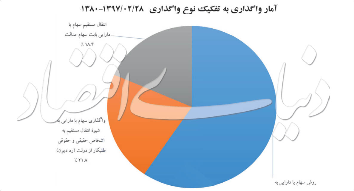 خصوصی‌سازی چگونه منحرف شد؟