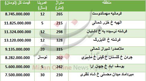 (جدول) قیمت آپارتمانهای ۲۰۰ تا ۳۰۰ متری در تهران (جدول) قیمت آپارتمانهای ۲۰۰ تا ۳۰۰ متری در تهران