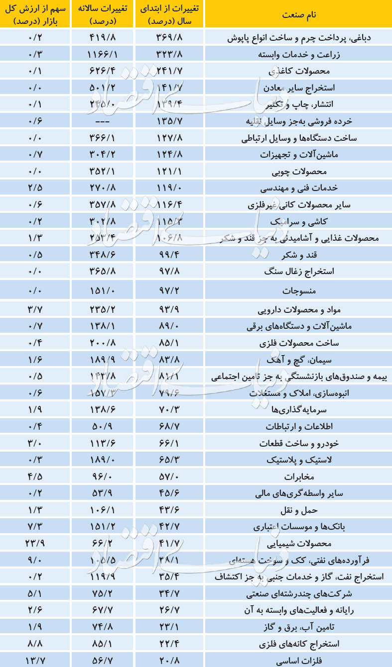 مختصات سود در بورس تهران