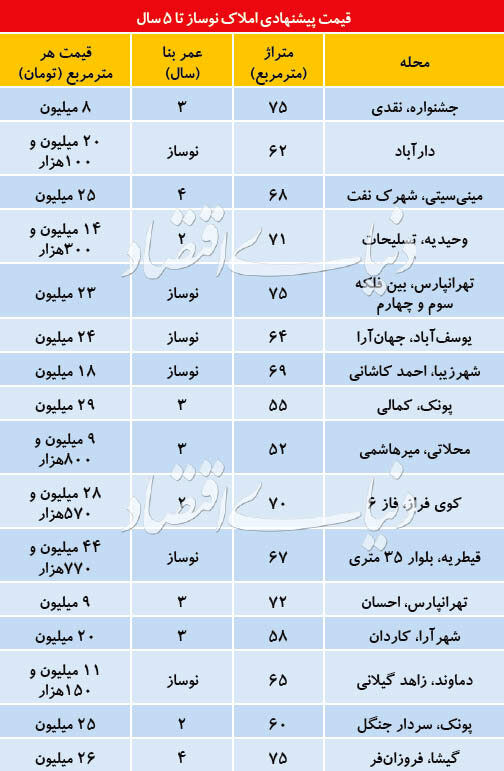 قیمت آپارتمان‌های نوساز در تهران چند؟