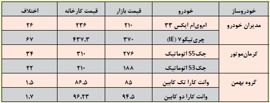 اقدام عجیب خودروسازها در افزایش قیمت خودروها