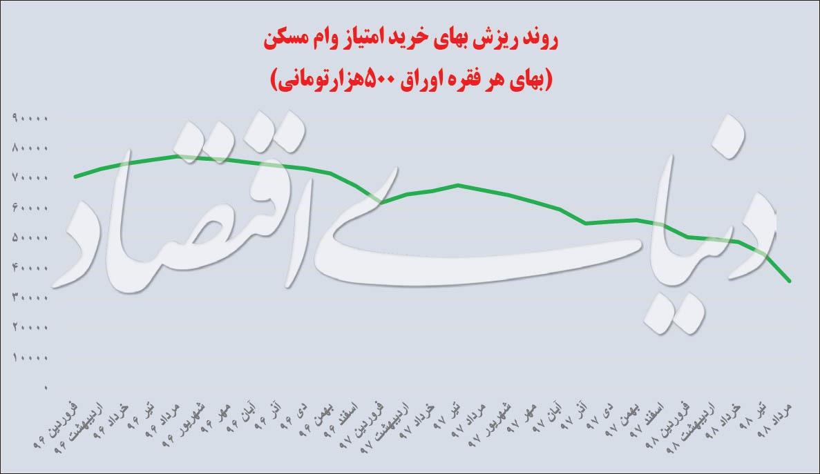 تبخیر وام خرید مسکن