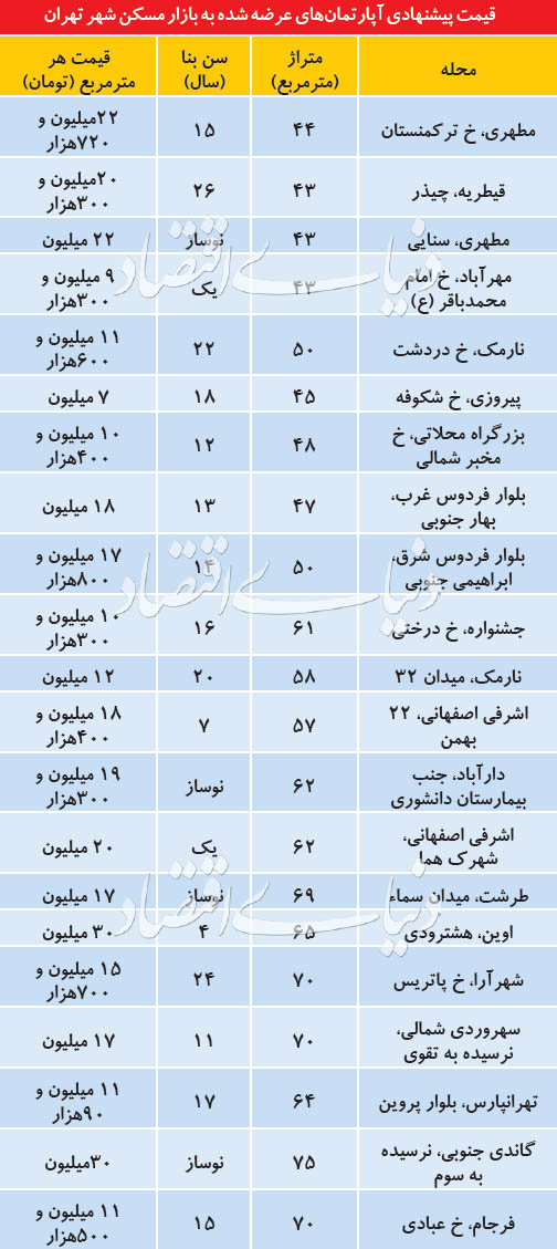 جدیدترین قیمتهای آپارتمان در تهران جدیدترین قیمتهای آپارتمان در تهران