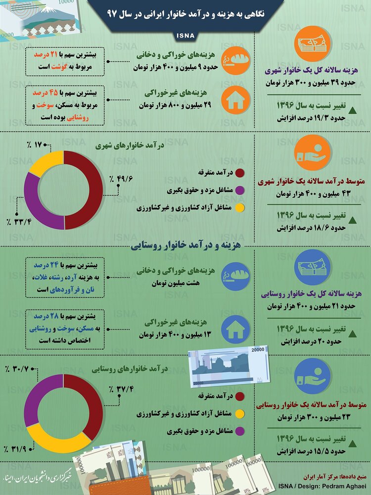(اینفوگرافیگ) درآمد وهزینههای خانوادههای ایرانی در سال۹۷ (اینفوگرافیگ) درآمد وهزینههای خانوادههای ایرانی در سال۹۷