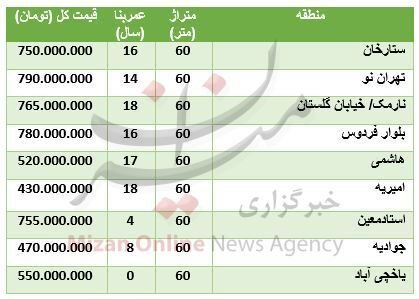 (جدول) قیمت آپارتمان‌های ۶۰ متری در تهران