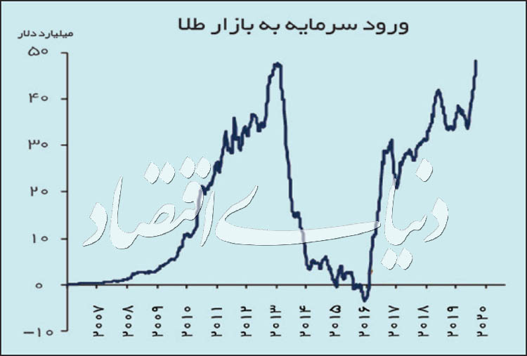 خرید جهانی طلا رکورد شکست