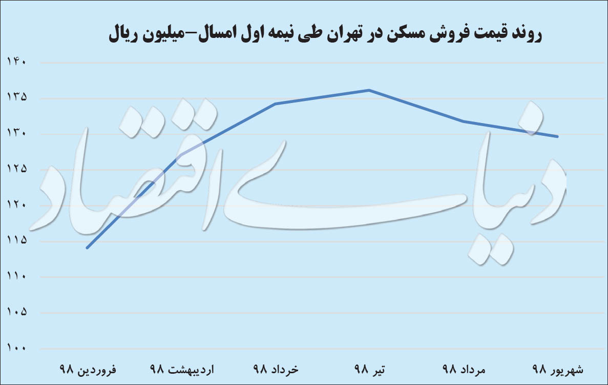 دومین ماه کاهشی برای قیمت آپارتمان/ بازگشت مسکن به کانال ۱۲ میلیون