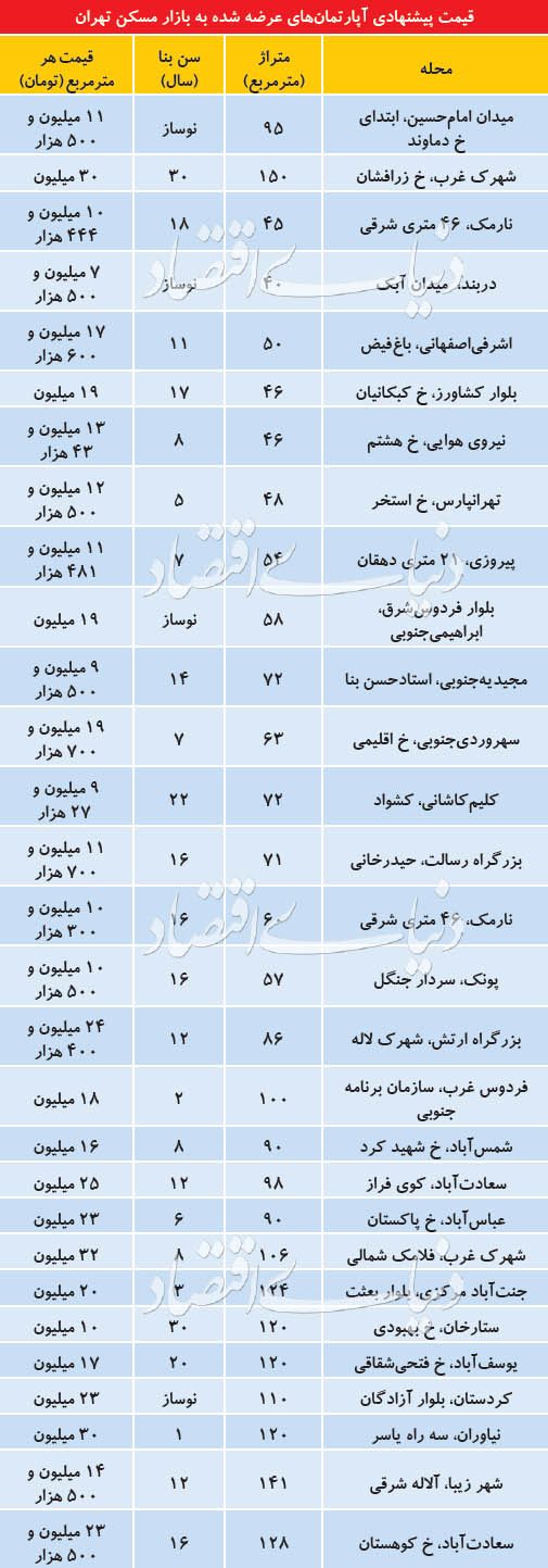 وضعیت بازار مسکن در ابتدای پاییز