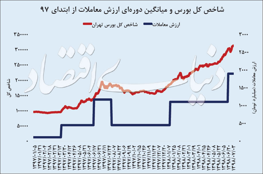 هفته ۷ درصدی بورس تهران