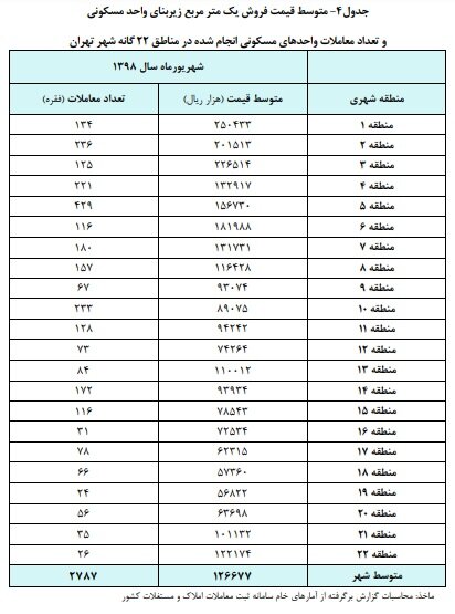 گزارش بانک مرکزی پیرامون گزارش بانک مرکزی پیرامون