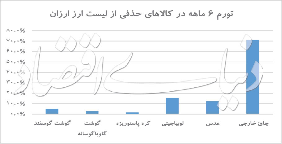 خرج سفرهها پس از حذف ارز ۴۲۰۰ تومانی خرج سفرهها پس از حذف ارز ۴۲۰۰ تومانی