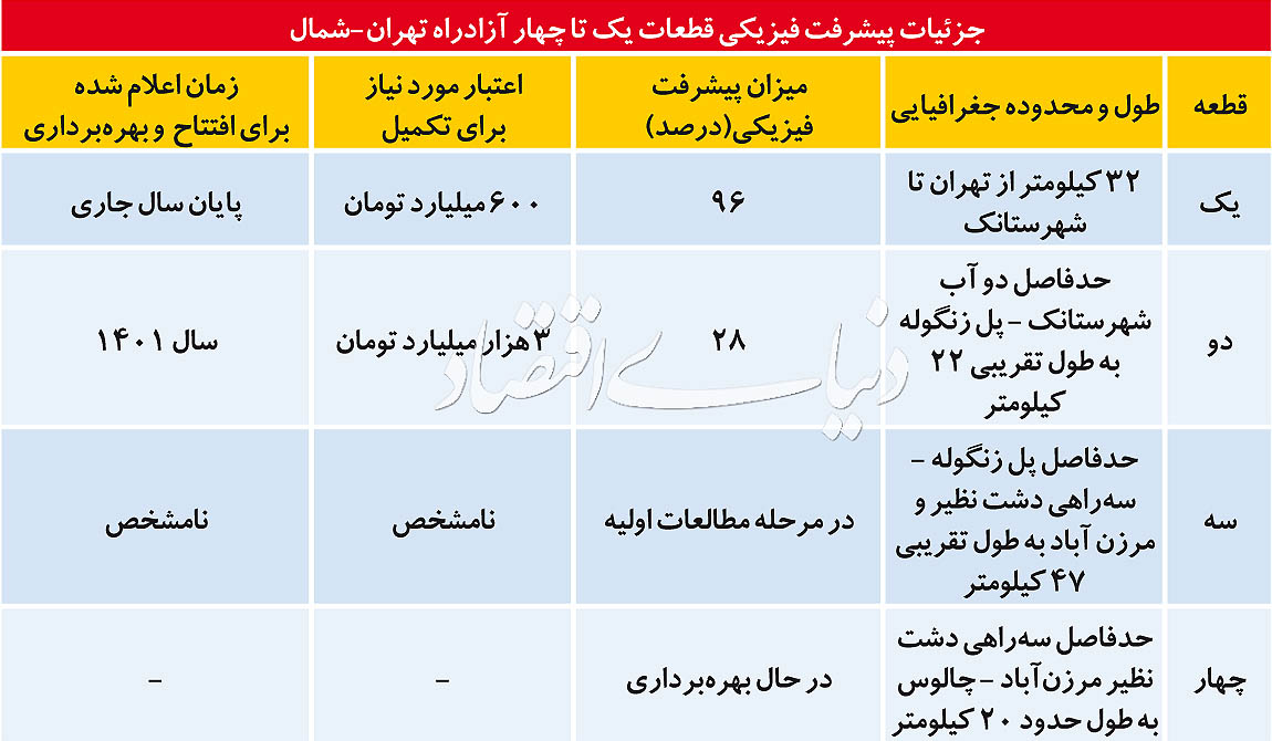 جانشین «چالوس» به روی مسافران نوروز ۹۹ گشوده می‌شود؟