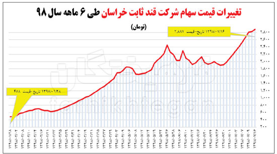 سرمایه گذاری ۳۴۰میلیاردیِ خودروسازان در کارخانه قند!