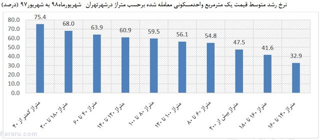 قیمت خانه‌های ۴۰ متری در تهران