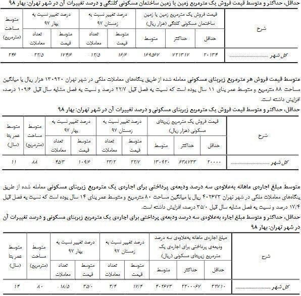 اخبار مهم روز یکشنبه ۲۸ مهرماه ۱۳۹۸