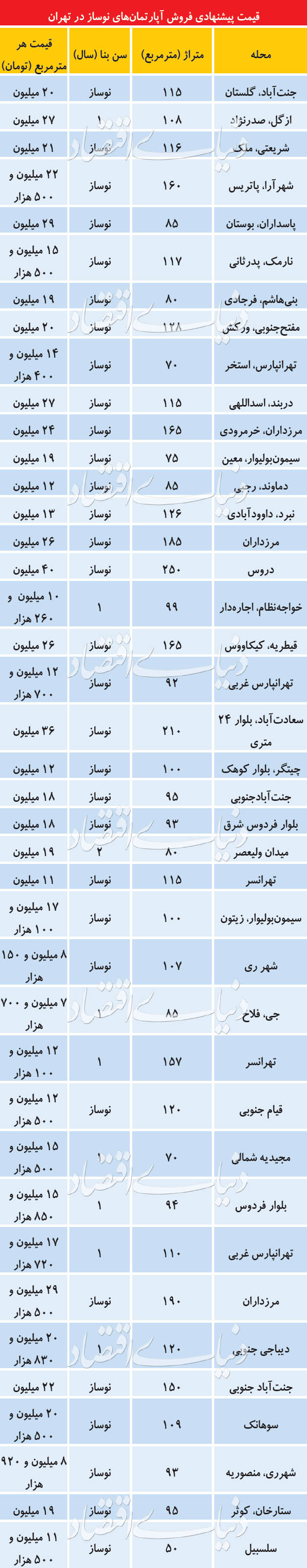 (جدول) قیمت آپارتمان‌های کلیدنخورده در تهران