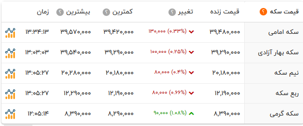 نرخ ارز، سکه، طلا و دلار در بازار امروز سه‌شنبه ۳۰ مهر ۹۸