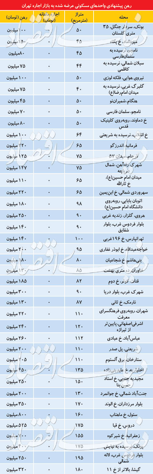 (جدول) آپارتمان‌ها رهن کامل در بازار مسکن
