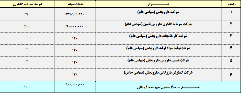 جزئیات عرضه اولیه سهام جزئیات عرضه اولیه سهام
