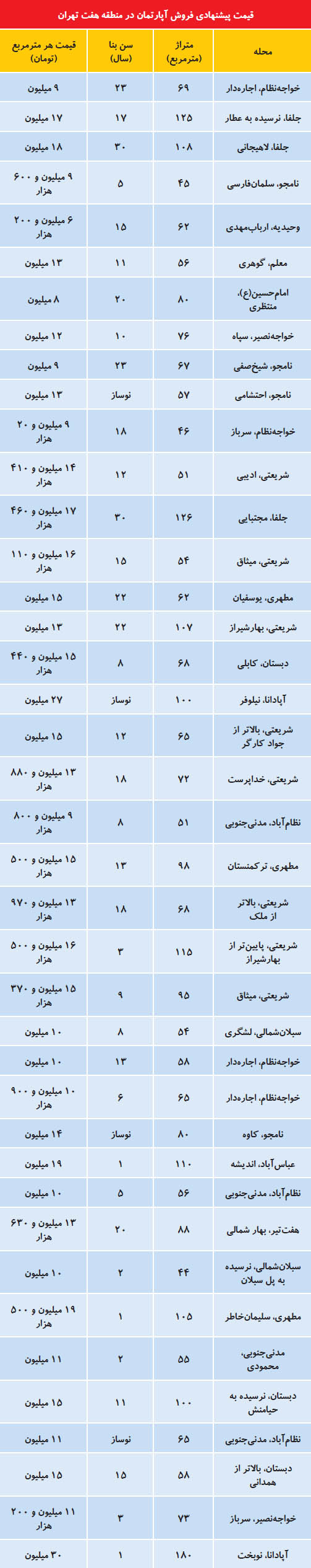 (جدول) وضعیت افت قیمت مسکن در منطقه ۷ تهران