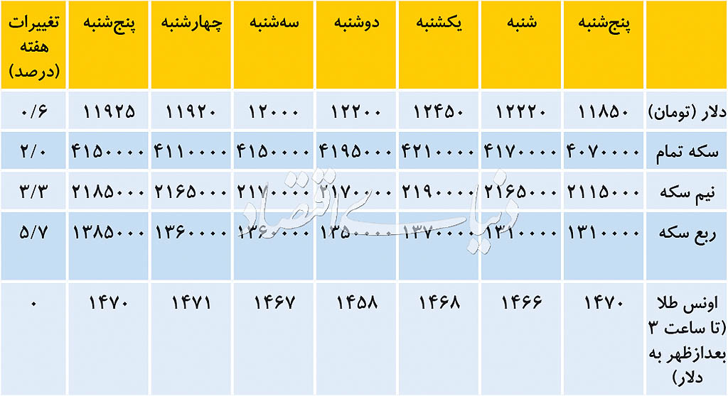 سکه از دلار پیش افتاد