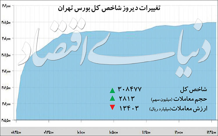 حمله بورس به سقف چله