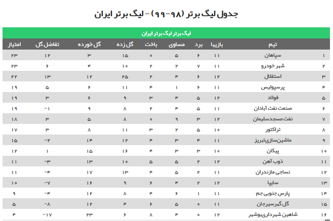 (ویدئو) استقلال ۲ سپاهان ۲؛ یک بازی جذاب در لیگ برتر+خلاصه بازی و جدول لیگ