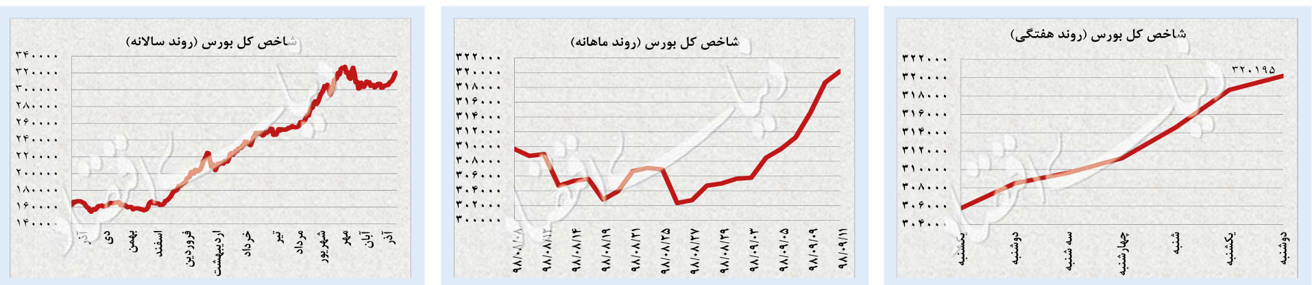 ناکامی دلار در راه رشد