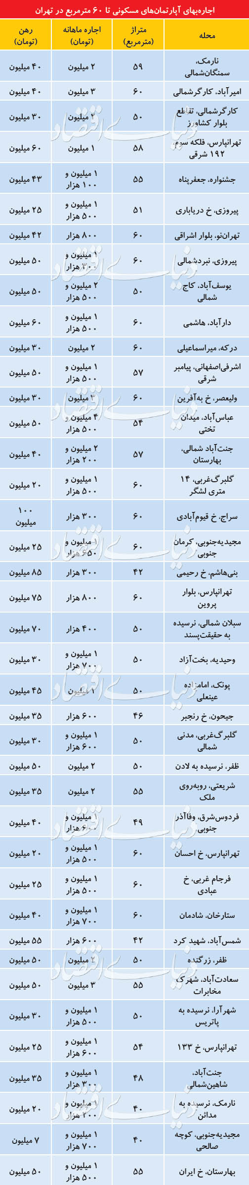 وضعیت اجاره آپارتمان‌های نقلی