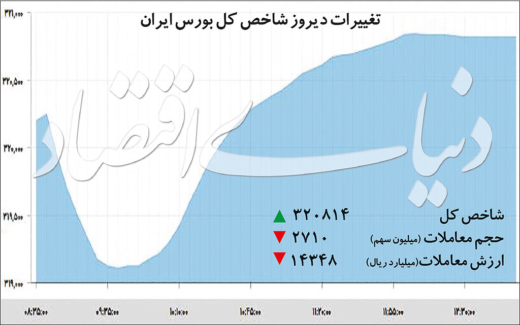 روز رفت و برگشت بورس تهران روز رفت و برگشت بورس تهران