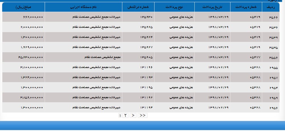 مجمع تشخیص مصلحت در سه ماه اول امسال چقدر بودجه از دولت گرفت؟ مجمع تشخیص مصلحت در سه ماه اول امسال چقدر بودجه از دولت گرفت؟