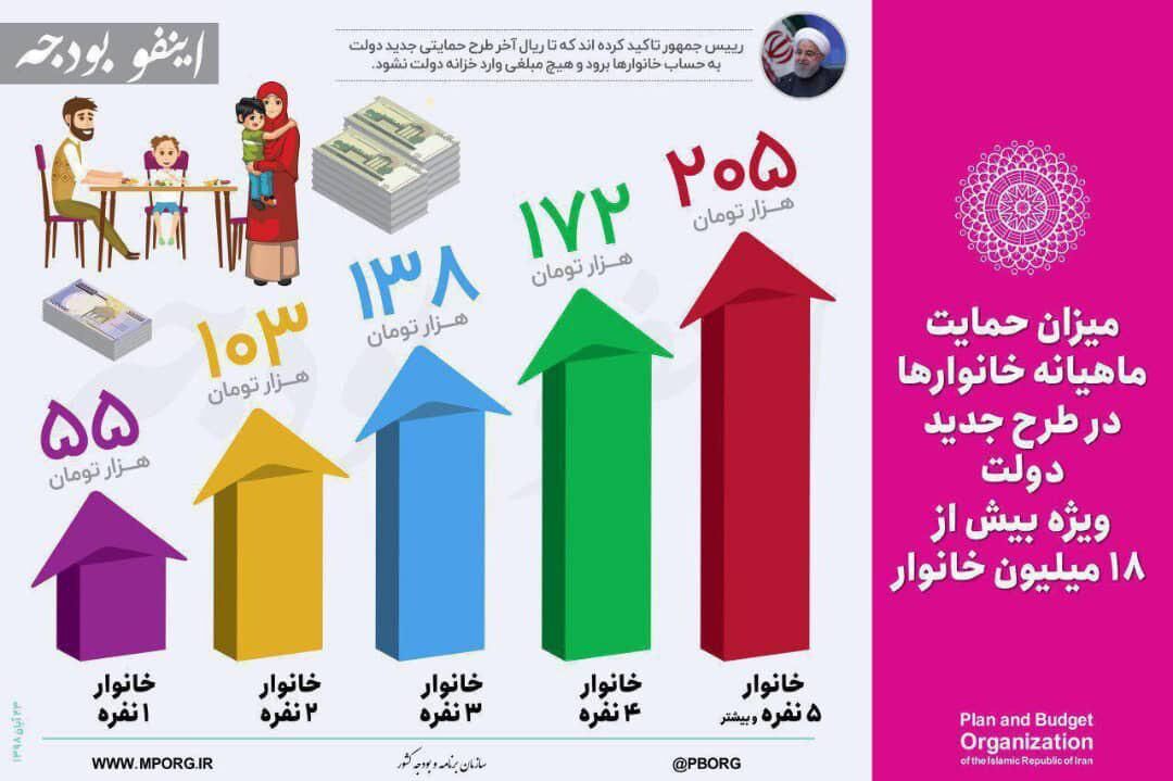 جزئیات کمک هزینه دولت برای خانوارها