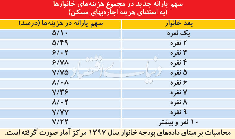 جزئیات افزایش یارانه نقدی خانوارها؛ یارانه نقدی خانوار‌ها حداقل ۵۵ هزار تومان افزایش می‌یابد
