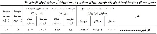 افزایش ۸۰ درصدی قیمت هر متر خانه در تهران افزایش ۸۰ درصدی قیمت هر متر خانه در تهران