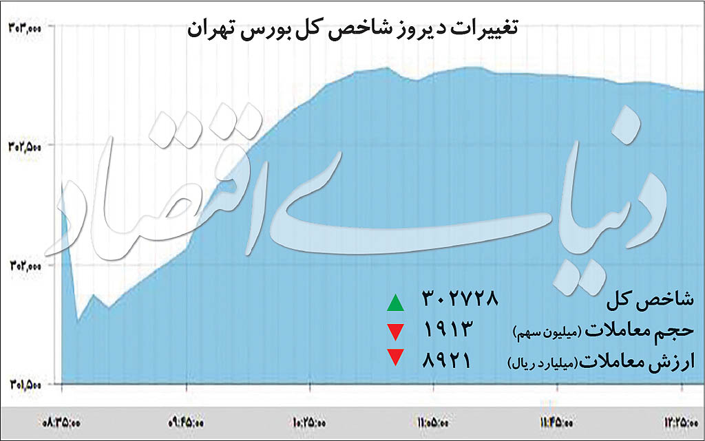 برگشت نرم بورس از کف