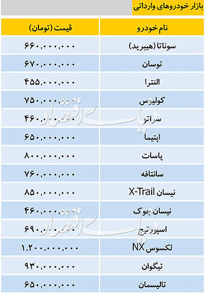 (جدول) قیمت خودروهای خارجی؛ الانترا ۴۵۵ سوناتا هیبرید ۶۰۰ میلیون (جدول) قیمت خودروهای خارجی؛ الانترا ۴۵۵ سوناتا هیبرید ۶۰۰ میلیون
