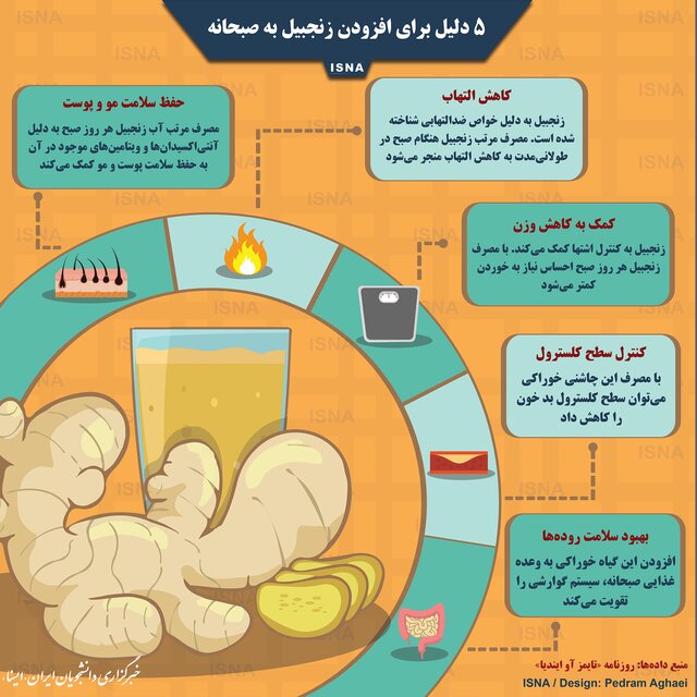 پنج دلیل برای افزودن زنجبیل به صبحانه پنج دلیل برای افزودن زنجبیل به صبحانه
