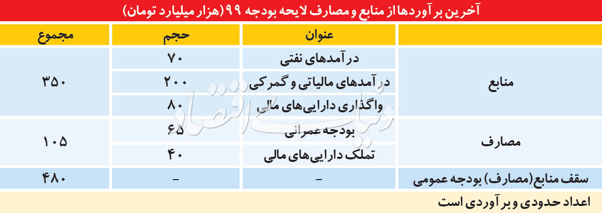 کروکی اقتصاد سال ۹۹ کروکی اقتصاد سال ۹۹