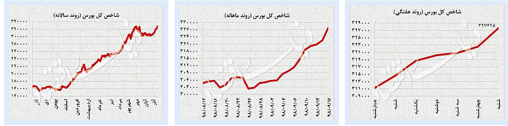 رکوردشکنی در بورس تهران رکوردشکنی در بورس تهران
